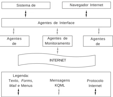 Figura 2. Arquitetura de Agentes para o Sistema de Recuperação de Informações.