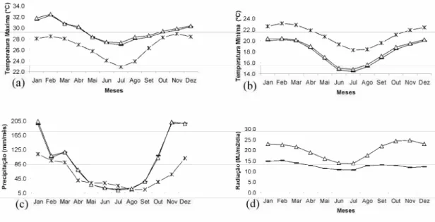 Figura 6 – Comportamento sazonal dos dados do CRU, CCSR/NIES e INMET no  período de 1961-1990 na localidade de Governador Valadares, (a) temperatura  máxima (°C), (b) temperatura mínima (°C), (c) precipitação (mm) e (d) radiação  (MJ m -2  por dia)