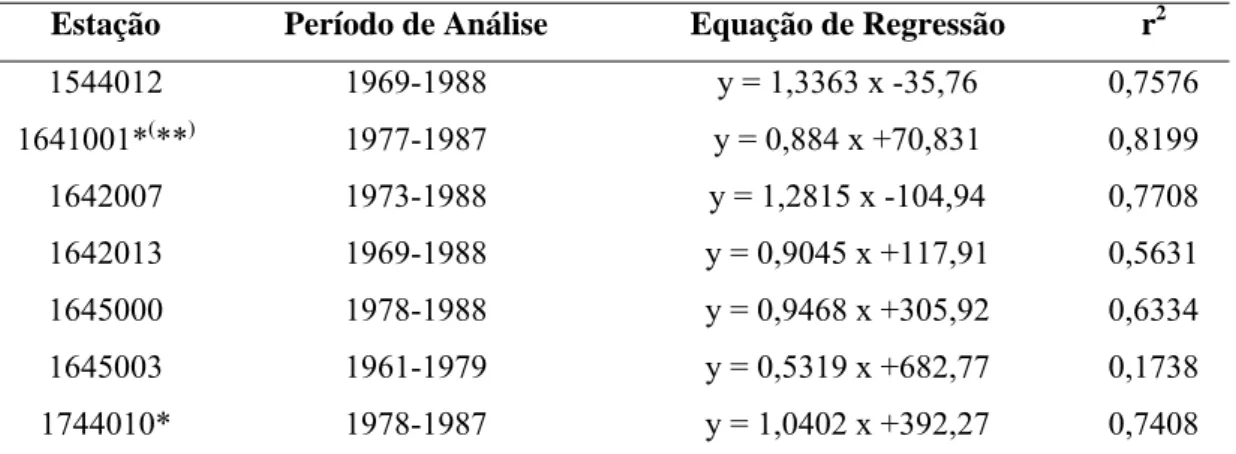 Tabela 6 – Estações  homogêneas  verificadas  para a região II.1, período de análise,  equação de regressão linear definida e coeficiente de determinação 