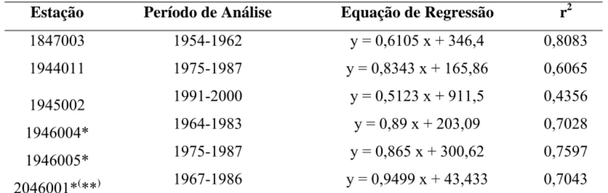 Tabela 7 – Estações  homogêneas  verificadas  para a região I.2, período de análise,  equação de regressão linear definida e coeficiente de determinação 