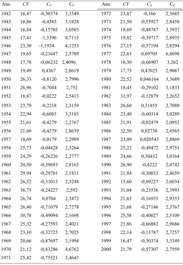 Tabela 12 – Estatística descritiva dos valores de precipitação anual  Ano  CV C S C C    Ano  CV C S C C 1942 16,47 -0,30374 3,3349    1972 23,87  -0,166  2,5685  1943 16,86  -0,4383 3,1828    1973 21,50 -0,55927 2,8458  1944 16,84 -0,15705 3,0503    1974 