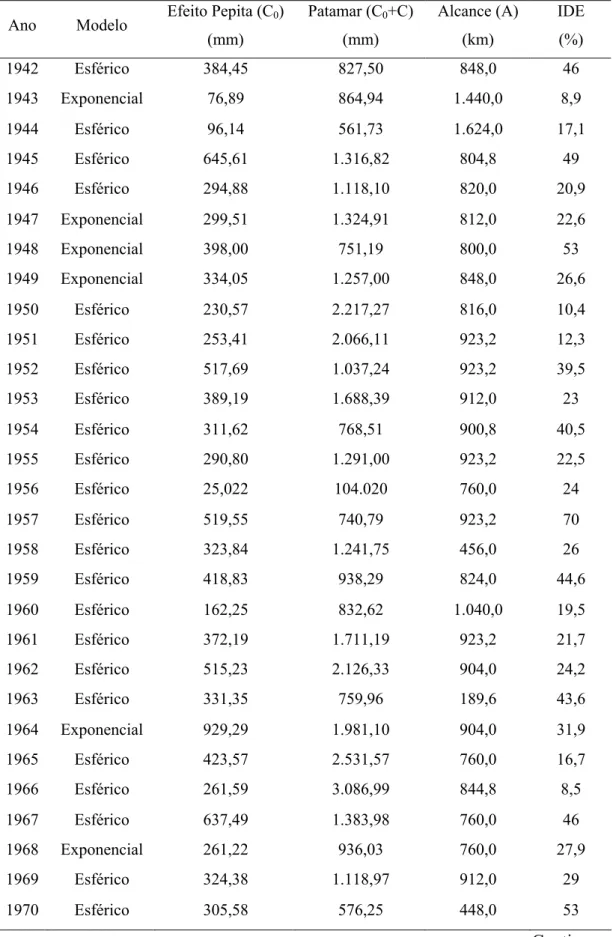 Tabela  13  –  Modelos e estimativas dos parâmetros dos semivariogramas  experimentais da precipitação anual 