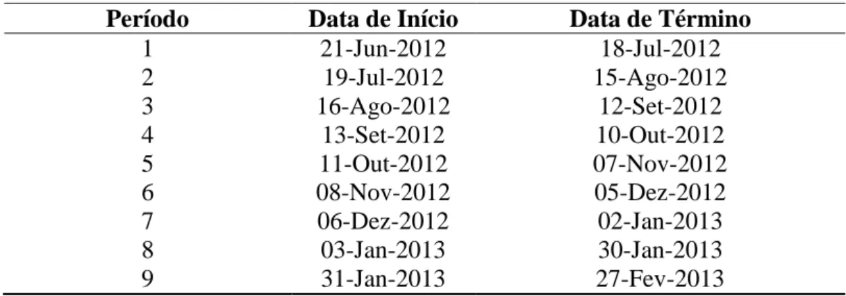Tabela 1. Datas de início e término dos nove períodos em que foram acumulados os  componentes que constituem o balanço de água no solo, durante o período de junho  de 2012 a fevereiro de 2013, no município de Serra Talhada-PE