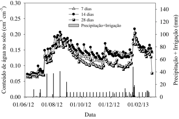 Figura  4. Evolução  do  conteúdo  médio  de  água  entre  a  superfície  do  solo  e  a  profundidade de 0,60 m, em área cultivada com o clone Orelha de Elefante Mexicana  -  OEM  (Opuntia  sp.),  sob  diferentes  condições  de  disponibilidade  de  água 