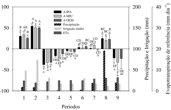 Figura 6. Variação no armazenamento de água, precipitação pluviométrica, irrigação  e  evapotranspiração  de  referências,  de  um  solo  cultivado  com  três  clones  de  palma  forrageira em condições irrigadas no município de Serra Talhada-PE
