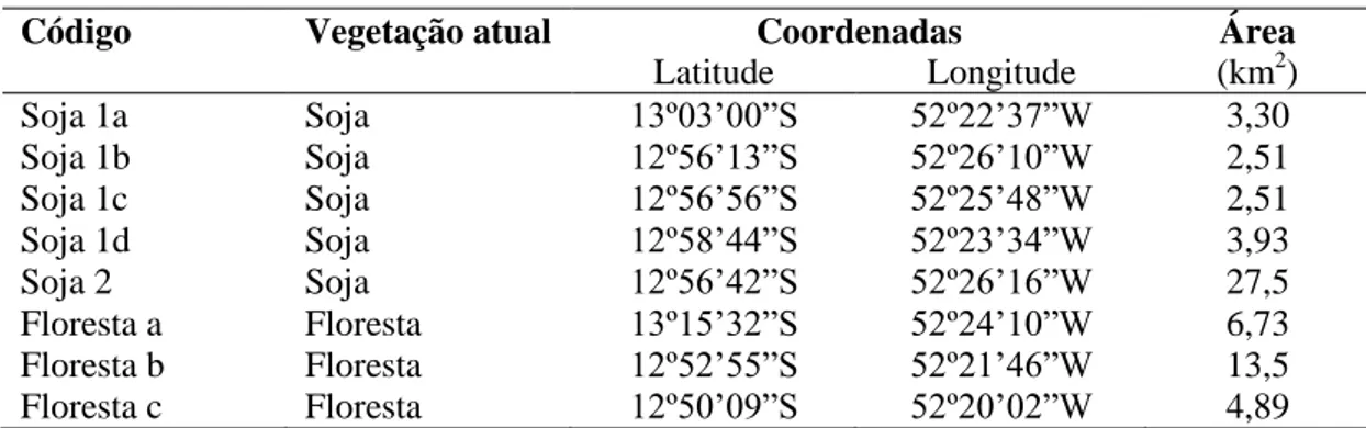 Tabela  1:  Localização  das  estações  fluviométricas  (coordenadas  em  graus,  minutos  e  segundos), tipo de vegetação atual e área (em km 2 ) das microbacias em análise