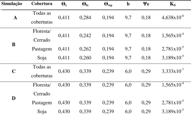 Tabela 3: Parâmetros hidráulicas do solo argilo-arenoso utilizadas nas simulações A, B, C e  D 