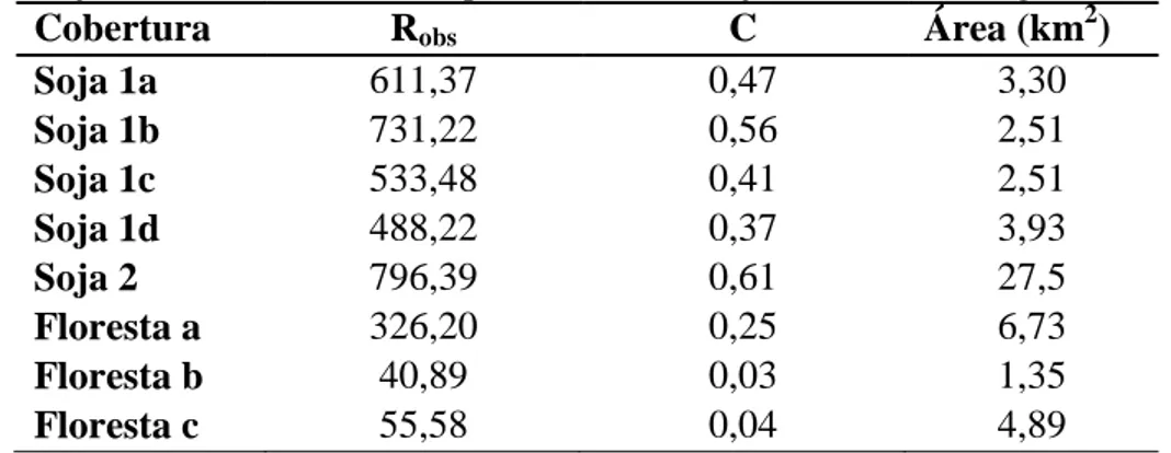 Tabela 4: Escoamento total médio observado (R obs ) em mm ano -1 , coeficiente de escoamento 