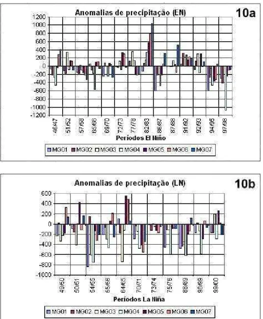 Figura  10.  Representação  das  anomalias  em  milímetros  durante  eventos  El  Niño  (10a) e La Niña (10b)