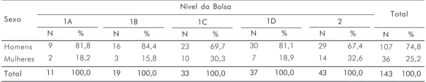 Tabela 8. Bolsistas de produtividade em pesquisa/CNPq na UFSCar, por sexo e nível de classificação, em 2006.