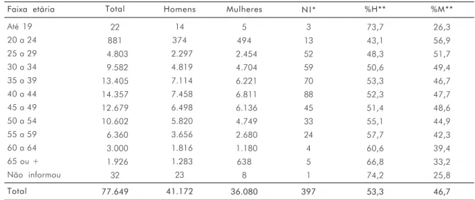 Tabela 3. Distribuição de pesquisadores por sexo e faixa etária 2004.