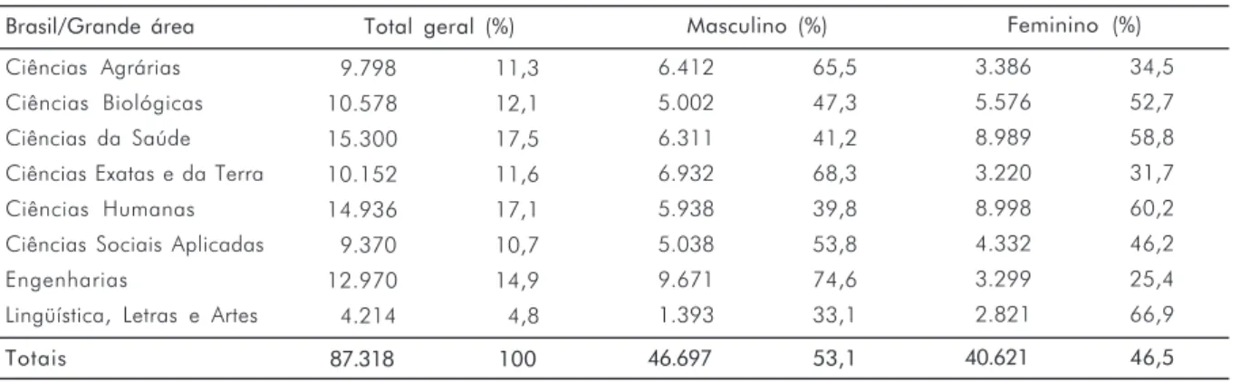 Tabela 4. Número de pesquisadores por sexo segundo grande área predominante do grupo, no Censo 2004/CNPq*.