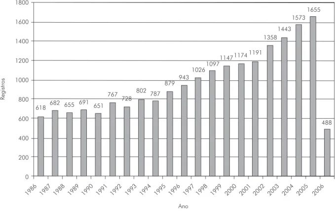Figura 1. Número de artigos indexados por ano no SCI na área de Bioprospecção no período de 1986-2006.