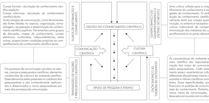 Figura 2. Modelo que ilustra as relações entre comunicação científica, cultura científica e gestão do conhecimento científico.