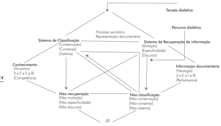 Figura 6. Sistema de Classificação/Recuperação Fonte: (Lima, 2004, p.136).Conhecimento Não-classificação Informação documentáriaTensão dialéticaProcesso semiótico(Arcaismo)(I e E e E e R)(Competência)Percurso dialético