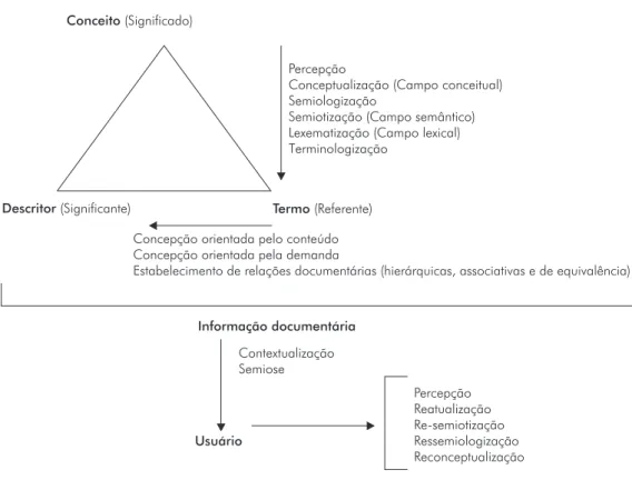 Figura 7. Enunciação de codificação e decodificação da informação documentária (Lima, 2004, p.141).