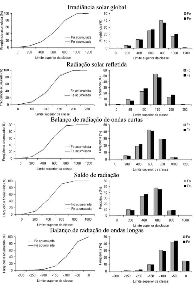 Figura 3: Distribuição de freqüência dos componentes do balanço de radiação na  Fazenda Nossa Senhora Aparecida, em Ji-Paraná - RO