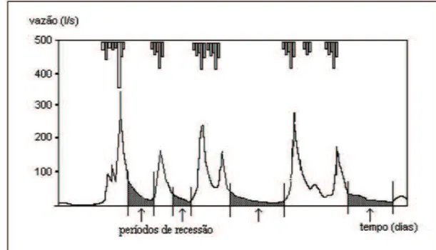 Figura  1.  Hidrograma  com  identificação  dos  períodos  de  recessão  (Fonte:   SILVEIRA et al.,1998)