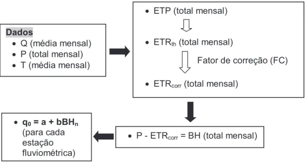 Figura 7. Sequência das etapas para obtenção da q 0 . 