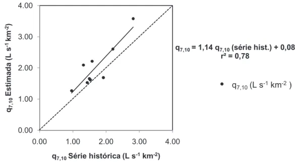 Figura  10.  Dados  obtidos  de  q 7,10  pela  série  histórica  e  estimados  pelo  modelo proposto