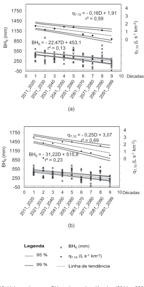 Figura 12. Valores de q 7,10   e BH 6  ao longo das décadas (2011 a 2091) para  as estações fluviométricas 42395000 (a) e 42435000 (b)