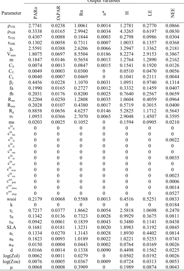 Table  4:  Degree  of  sensitivity  (µ* +  ) of  all  parameters  for each output variables  according to the Morris method