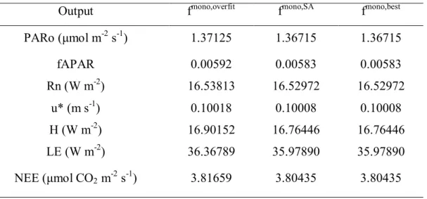 Table 6: MAE results for the mono-objective calibrations. f mono,overfit  is the simulation  using  all  43  available  parameters  and  f mono,SA   is  the  simulation  using  only  the  parameters selected according to the sensitivity analysis validation