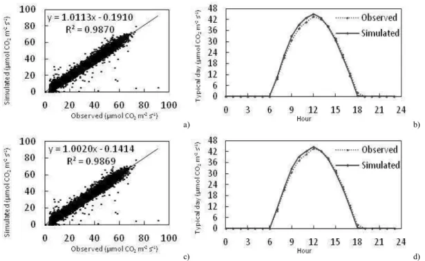 Figure 2 shows the nearly perfect fit of the hourly data of PARo. The model slightly  overestimated PARo between 9  and 12  hours and underestimated PARo  in the  first  hours of the night (Figure 2-b and d)