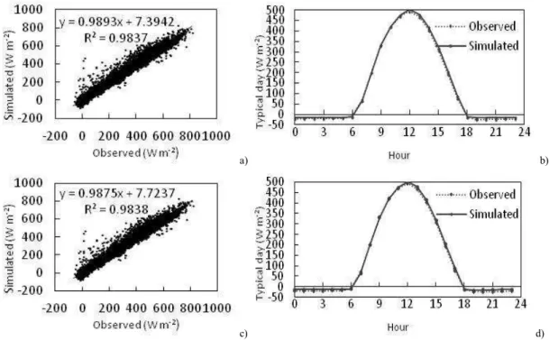Figure 6 shows the mono-objective calibration of H. The bias between observed and  simulated data was small and the overestimation of H was noticeable during the night  (Figure  6-b  and  d)
