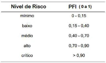 Tabela 2. Classes de Risco de Fogo.