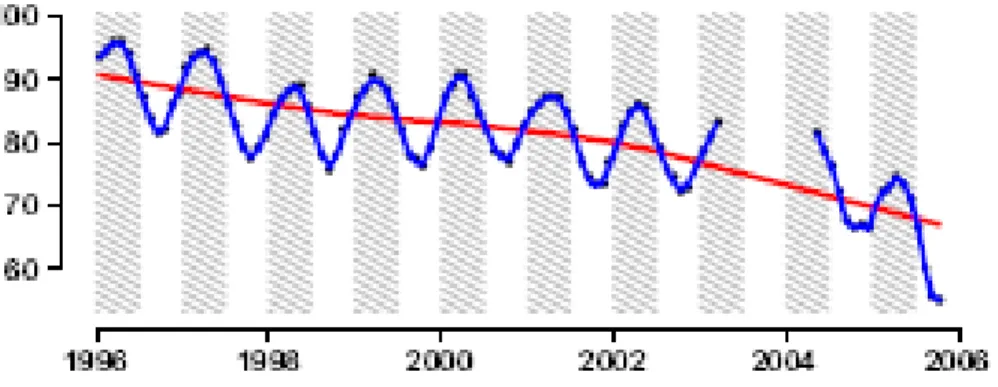 Figura  3  '  Porcentagem  de  PAW%  (água  disponível  para  as  plantas)  para  o  período de 1996 a 2005