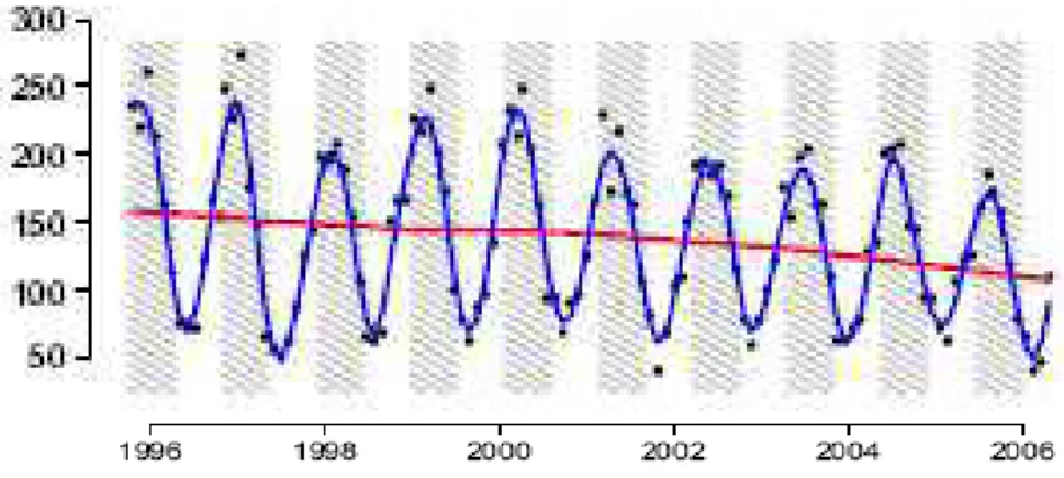 Figura  4  '  Média  mensal  de  precipitação  em  mm  para  o  período  de  1996  a  2005