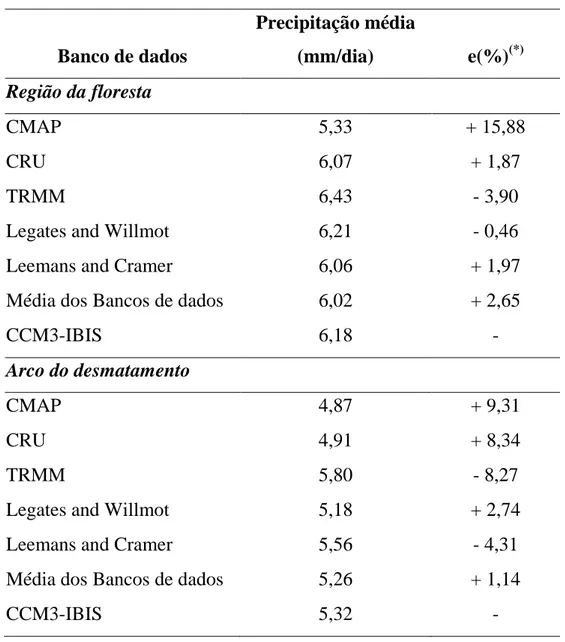 Tabela  2  –  Precipitação  anual  média  para  a  floresta  tropical  amazônica  e  para a região do arco do desmatamento, para cinco bancos de dados e para o  CCM3-IBIS