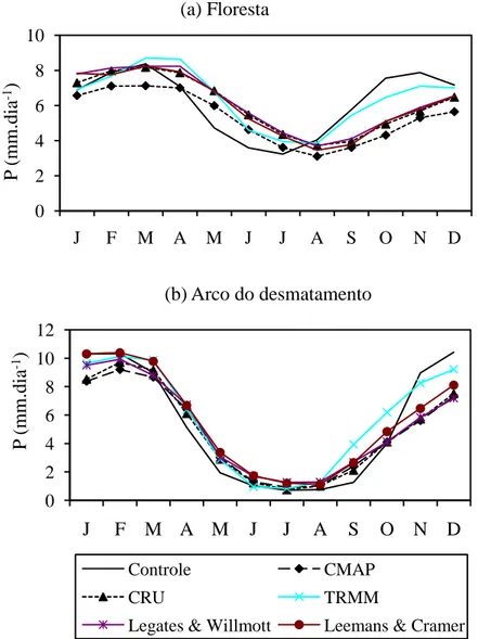 Figura  10  – Representação da sazonalidade da precipitação simulada pelo  CCM3-IBIS e pelos bancos de dados para (a) região da floresta e  (b) arco do desmatamento
