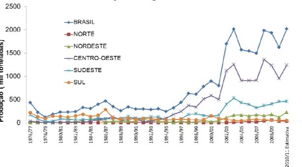 Figura 1. Evolução da produção de sorgo nas regiões brasileiras. Fonte: 