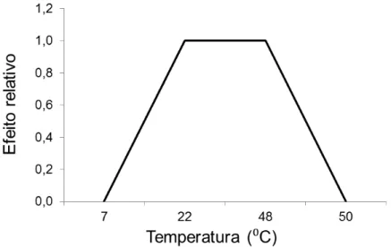 Figura 1.4. Efeito da temperatura na taxa de enchimento dos grãos.  