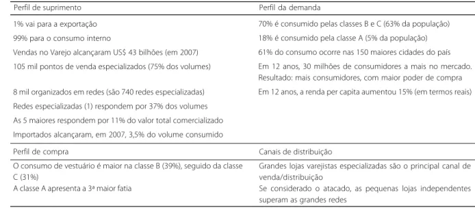 Tabela 1. O Mercado de vestuário no Brasil.