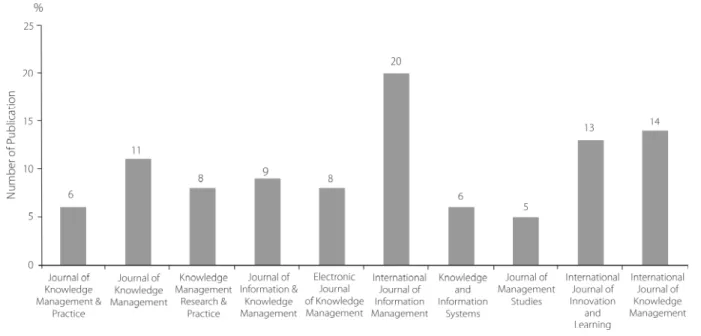 Figure 2. Proportions of publications in the international journals selected.