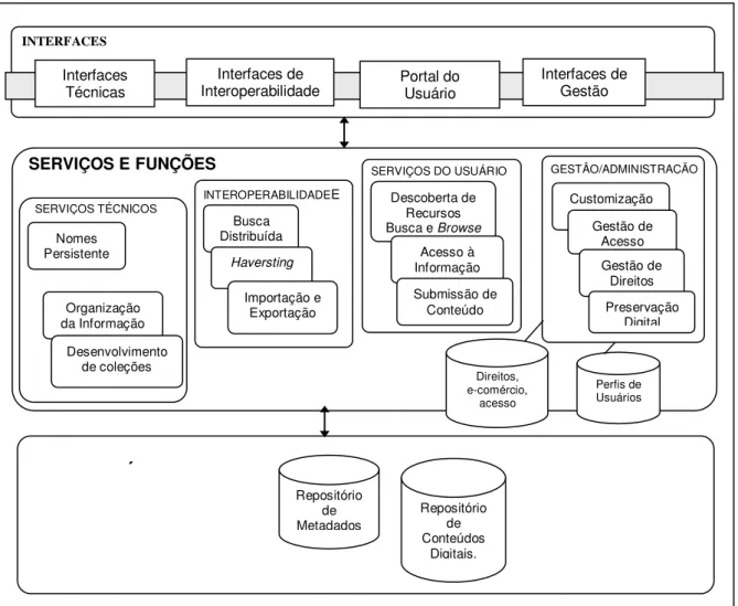 Figura 1 – Arquitetura genérica para um sistema de biblioteca digital 