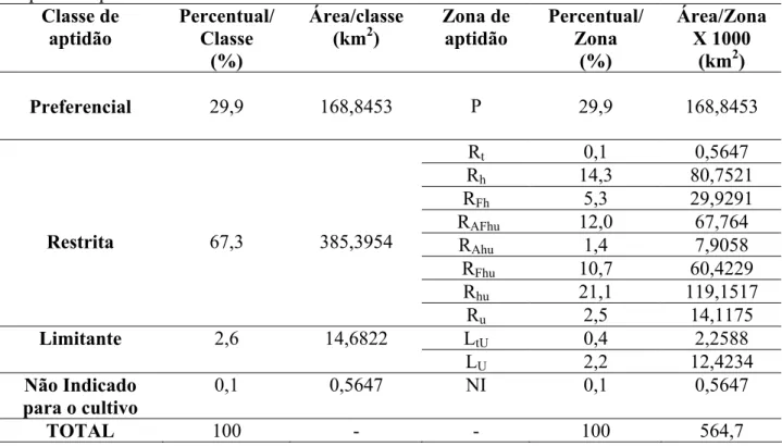 Tabela 3 – Zonas de aptidão climática da cultura da atemóia para o estado da Bahia com seus  respectivos percentuais e áreas