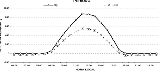 Figura  3.  Variação  horária  da  radiação  solar  global  e  do  saldo  de  radiação,  correspondente aos meses de agosto e setembro de 2002