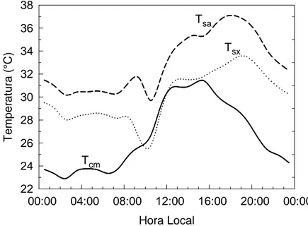 Figura  5.4.  Temperaturas  da  seiva  da  cana-de-açúcar  medidas  a  1,5  cm  acima (T sa ) e abaixo (T sx ) da fonte de aquecimento e do centro 