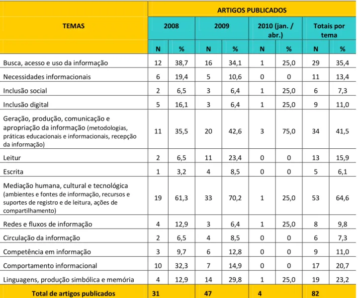 Tabela 2 – Distribuição percentual dos temas abordados nos artigos publicados em revistas de Ciência da  Informação (2008 a 2010) sobre mediação, circulação e apropriação da informação (GT3) 