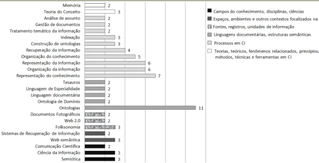 Gráfico 2 – Relação das subdivisões de assuntos por classes gerais 