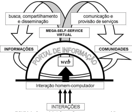 FIGURA 1 - O portal de informação enquanto cosmopédia           Fonte: Costa (2008, p