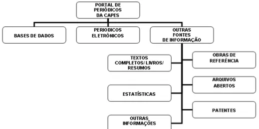 FIGURA 2 - Conteúdo do Portal de Periódicos da CAPES          Fonte: Costa (2008, p. 99) 