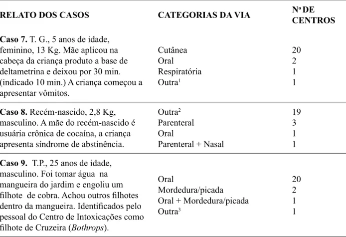 Tabela 3: Descrição dos três casos que apresentaram maior discordância entre os Centros para a  variável Via de Ocorrência.