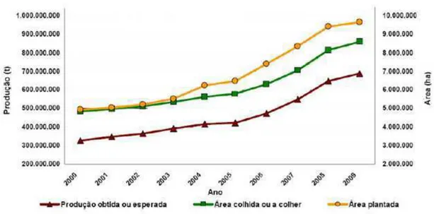 Figura 3 &amp; Produção, área colhida e plantada de cana&amp;de&amp;açúcar no Brasil. 