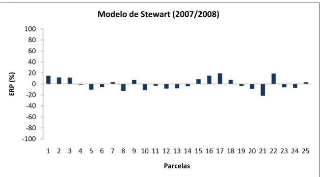 Figura 7 &amp; ERP da produtividade real da safra 2007/2008 estimada pelo modelo  de Stewart