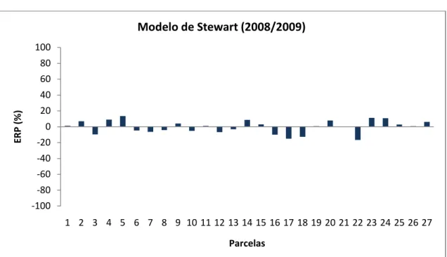 Figura 9 &amp; ERP da produtividade real da safra 2008/2008 estimada pelo modelo  de Stewart